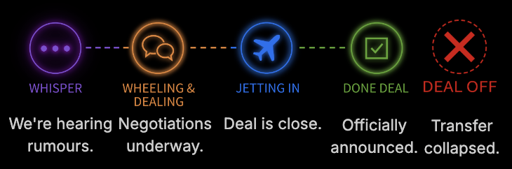 Transfer stages explained